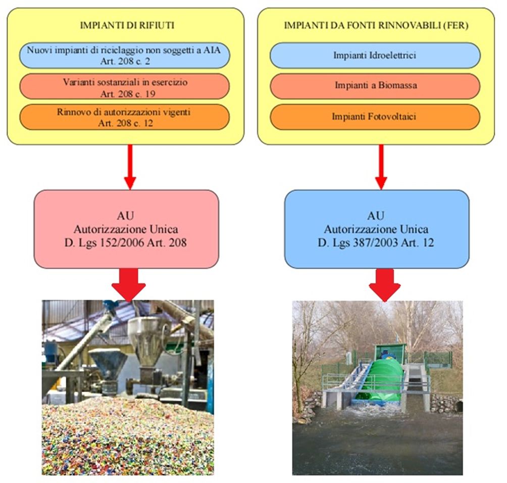 Pratiche Ambientali - Crea Centro Ricerche Di Ecologia Ambientale S.R.L ...